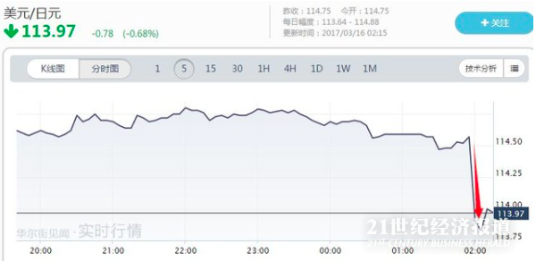 黄金涨逾1%。